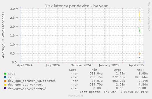 Disk latency per device