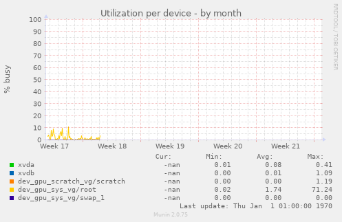 Utilization per device