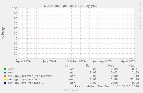 Utilization per device