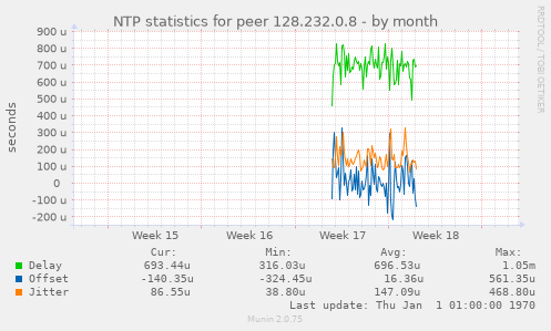 NTP statistics for peer 128.232.0.8