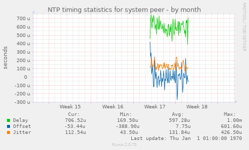 NTP timing statistics for system peer