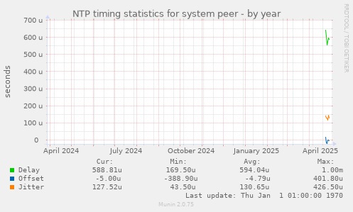 NTP timing statistics for system peer