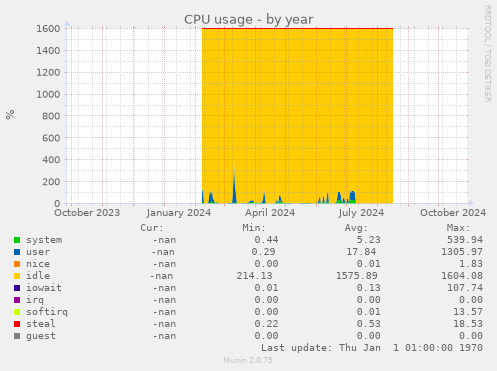 CPU usage