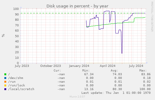 Disk usage in percent