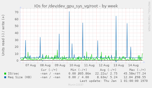 IOs for /dev/dev_gpu_sys_vg/root