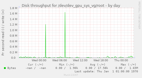 Disk throughput for /dev/dev_gpu_sys_vg/root