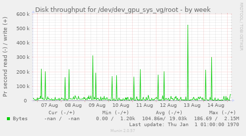 Disk throughput for /dev/dev_gpu_sys_vg/root