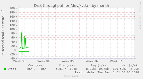 Disk throughput for /dev/xvda