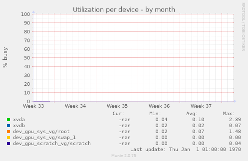 Utilization per device