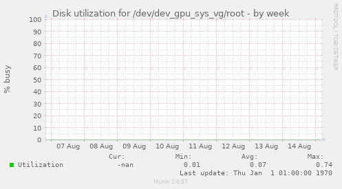 Disk utilization for /dev/dev_gpu_sys_vg/root