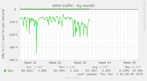 eth0 traffic