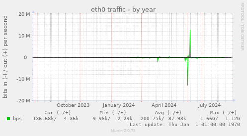 eth0 traffic