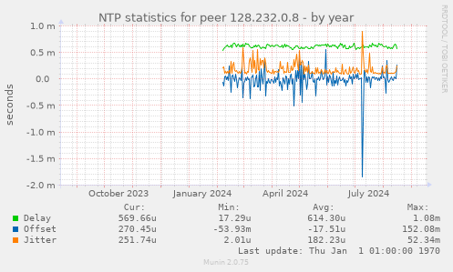 NTP statistics for peer 128.232.0.8