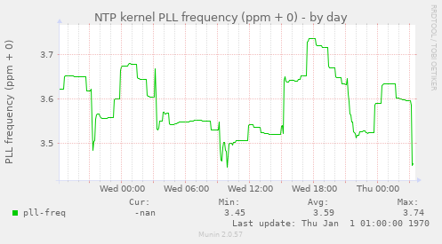 NTP kernel PLL frequency (ppm + 0)