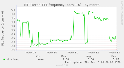 NTP kernel PLL frequency (ppm + 0)