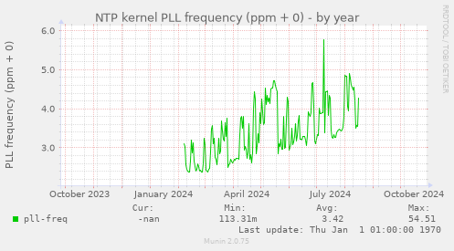 NTP kernel PLL frequency (ppm + 0)