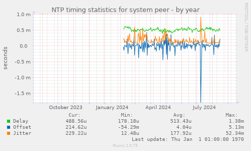 NTP timing statistics for system peer