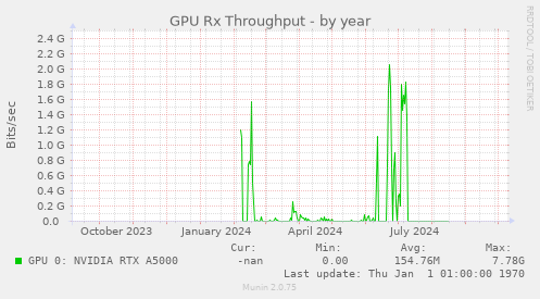 GPU Rx Throughput