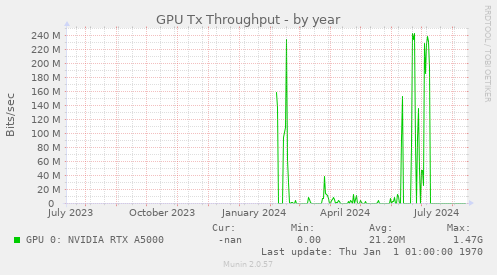 GPU Tx Throughput