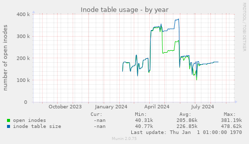 Inode table usage