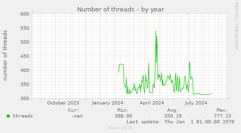 Number of threads