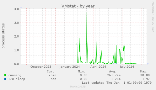 VMstat