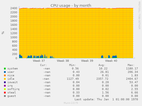 CPU usage