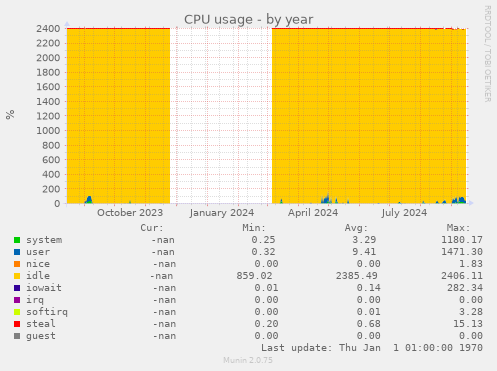 CPU usage