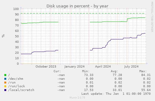 Disk usage in percent