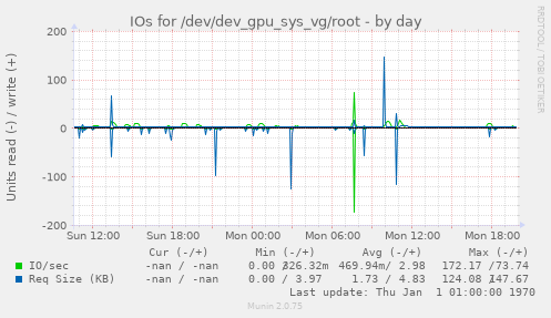 IOs for /dev/dev_gpu_sys_vg/root