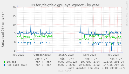 IOs for /dev/dev_gpu_sys_vg/root