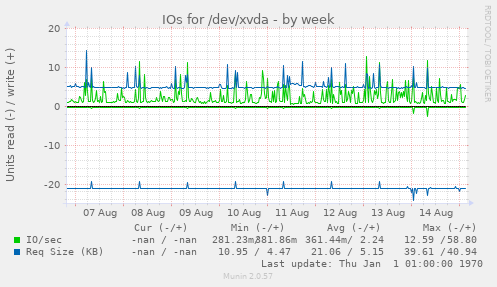 IOs for /dev/xvda