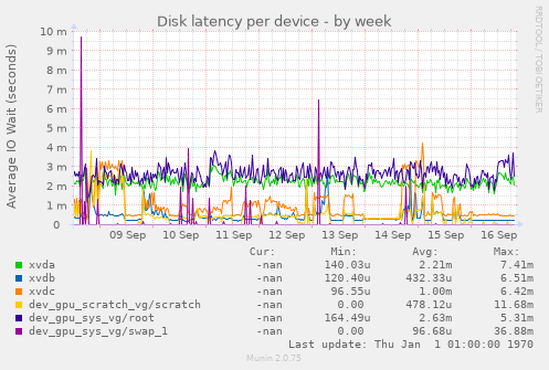 Disk latency per device