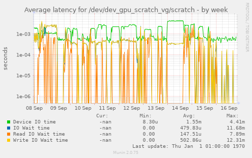 Average latency for /dev/dev_gpu_scratch_vg/scratch