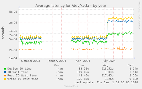 Average latency for /dev/xvda