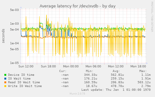 Average latency for /dev/xvdb