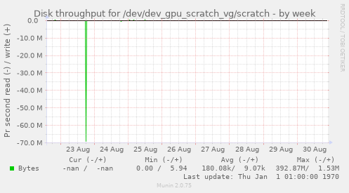 Disk throughput for /dev/dev_gpu_scratch_vg/scratch