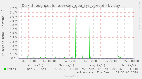 Disk throughput for /dev/dev_gpu_sys_vg/root