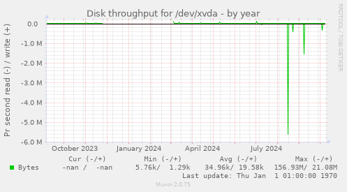 Disk throughput for /dev/xvda