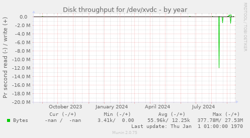 Disk throughput for /dev/xvdc