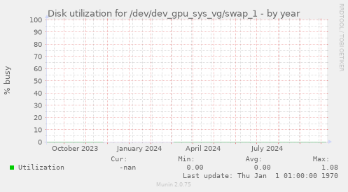 Disk utilization for /dev/dev_gpu_sys_vg/swap_1