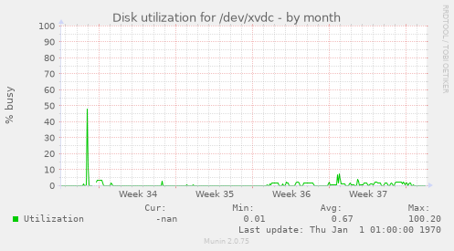 Disk utilization for /dev/xvdc