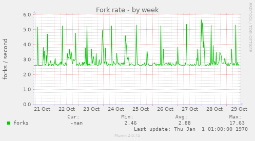 Fork rate