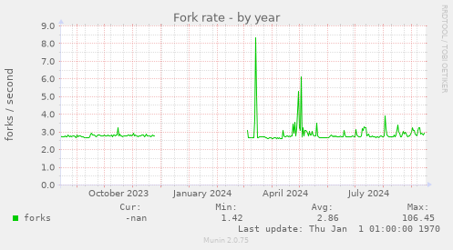 Fork rate