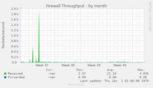 Firewall Throughput