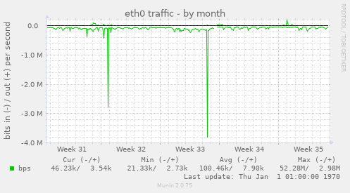 eth0 traffic