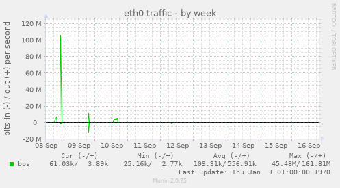 eth0 traffic