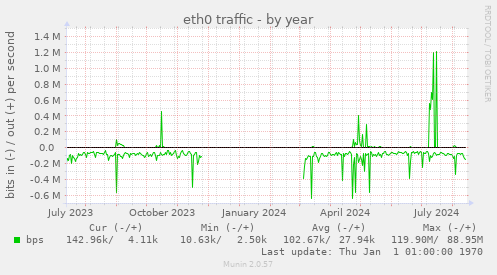 eth0 traffic