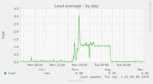 Load average