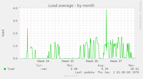 Load average